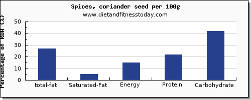 total fat and nutrition facts in fat in coriander per 100g